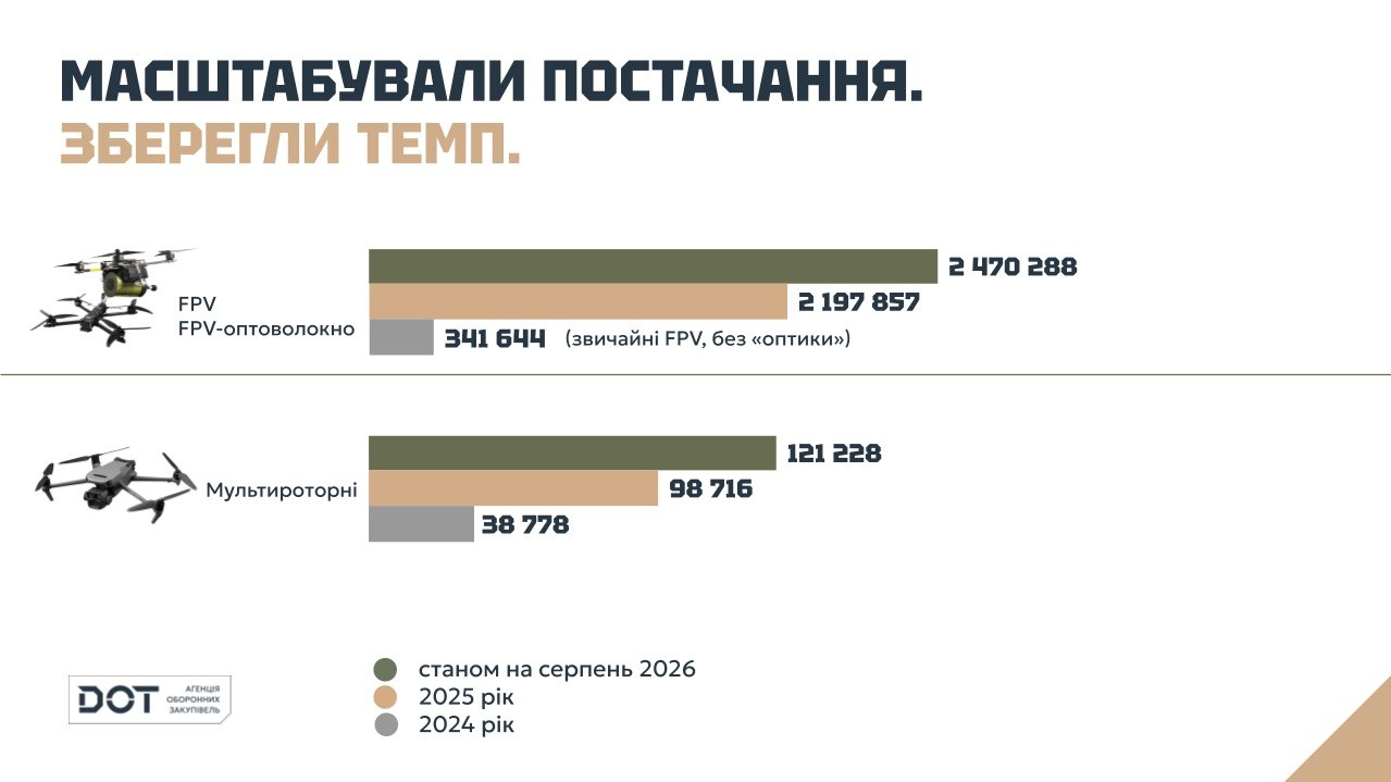 АОЗ ДОТ нарастила закупки вооружения втрое: Жумадилов раскрыл достижения перед увольнением
